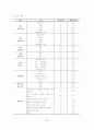 [학위논문]사회적 지지가 국제결혼 이주여성의 문화적응스트레스에 미치는 영향 28페이지