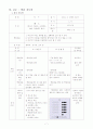 중1)  Ⅲ. 경쟁 활동 - 농구 : 패스 (체스트, 바운드, 오버헤드, 숄더, 언더핸드 패스) 7페이지