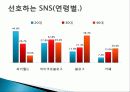 SNS 소셜네트워크서비스 역사 및 국내외SNS사이트 이용현황분석(페이스북,트위터,MSN) 13페이지