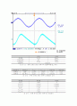 16._소신호_공통_드레인_및_공통_게이트_FET증폭기_실험(결과) 2페이지