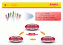 글로벌운송기업,DHL,글로벌전략,서비스전략,마케팅,브랜드,브랜드마케팅,기업,서비스마케팅,글로벌,경영,시장,사례,swot,stp,4p 9페이지