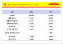 글로벌운송기업,DHL,글로벌전략,서비스전략,마케팅,브랜드,브랜드마케팅,기업,서비스마케팅,글로벌,경영,시장,사례,swot,stp,4p 46페이지