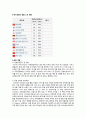 [글로벌물류경영] 항공물류,항공업종 현황 및 전망 - 싱가포르 창이공항, 인천국제공항, 뮌헨국제공항, 간사이 국제공항, 두바이 국제공항 19페이지