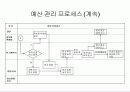 Ch 4.3. 예산수립집행통제 (完) 6페이지