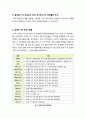 [한중FTA]한중 FTA의 빛과 그림자 - 한중 FTA의 필요성과 문제점에 따른 긍정적/부정적 영향 분석, 한중 FTA 피해 대처 방안 모색 6페이지