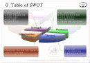 TOYOTA(토요타/도요타) 에 대한 SWOT 분석 (기술선도를 통한 친환경 TOYOTA) 3페이지