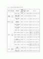 동북아 물류 중심항으로서 부산항 발전전략 15페이지