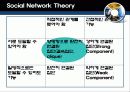 Social Network Theory와  SNS의 정의와 핵심요소 8페이지