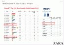 (국제경영,글로벌경영) A+자라(zara)의 한국진출 성공사례  -기업분석 산업구조분석.stp, swot 4p 등등 7페이지