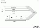 (국제경영,글로벌경영) A+자라(zara)의 한국진출 성공사례  -기업분석 산업구조분석.stp, swot 4p 등등 26페이지