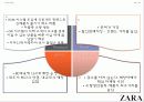 (국제경영,글로벌경영) A+자라(zara)의 한국진출 성공사례  -기업분석 산업구조분석.stp, swot 4p 등등 34페이지