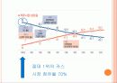 브랜드 커뮤니케이션 캠페인 브랜드 약자의 전략 - 맥주시장 분석, 카스와 하이트의 경쟁 9페이지