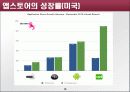 모바일, 스마트 기기를 통한 창업아이디어 - 이미지 컨설팅 개념의 쇼핑몰 앱 구현 15페이지