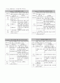 [가족생활교육론 논문요약] 건강가정육성을 위한 결혼준비교육프로그램 개발 - 시민 단체의 활동을 중심으로 5페이지