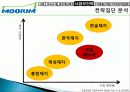 무림 기업 역사, 회사소개, 마케팅 전략, 경영 전략, 사업부 전략, 수직통합전략, 기업 전체의 다각화 전략, 변화, 특징, 현황, 사례, 기법, 시사점, 총체적 조사분석 29페이지