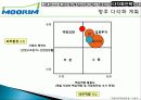 무림 기업 역사, 회사소개, 마케팅 전략, 경영 전략, 사업부 전략, 수직통합전략, 기업 전체의 다각화 전략, 변화, 특징, 현황, 사례, 기법, 시사점, 총체적 조사분석 92페이지