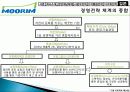 무림 기업 역사, 회사소개, 마케팅 전략, 경영 전략, 사업부 전략, 수직통합전략, 기업 전체의 다각화 전략, 변화, 특징, 현황, 사례, 기법, 시사점, 총체적 조사분석 94페이지