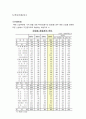 경영통계보고서 -실업률, 주가지수, 물가지수, 실질성장률과 잠재성장률, 취업유발지수 9페이지