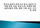 한국과 일본의 축제 비교 분석, 일본의 지역별 축제, 과정, 축제 소개, 축제에 대한 일본인들의 견해, 현황, 사례, 관리, 시사점, 방향 1페이지