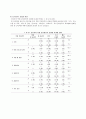 간호업무체계 개선을 통한 담당간호사제 활성화 방안  16페이지