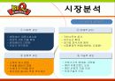 bbq마케팅전략/치킨시장환경/자사/경쟁사(KFC,교촌치킨,또래오래)/PLC,BCG/SWOT/STP/4p분석 12페이지