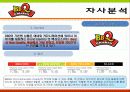 bbq마케팅전략/치킨시장환경/자사/경쟁사(KFC,교촌치킨,또래오래)/PLC,BCG/SWOT/STP/4p분석 22페이지