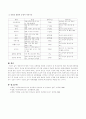 영유아기에 발생 가능한 전염병을 포함한 건강관리 및 안전교육에 대한 연간교육계획안을 작성하고 본인이 작성한 연간교육계획에서 3가지만 선택하여 주제와 일치하는 활동계획표를 첨부하시오 8페이지