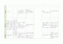 아동의 연령별 발달단계 특징(도표 정리) - 신체발달, 전체운동발달, 미세운동발달, 인지발달, 언어발달, 사회성발달 5페이지