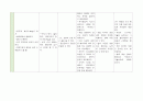 아동의 연령별 발달단계 특징(도표 정리) - 신체발달, 전체운동발달, 미세운동발달, 인지발달, 언어발달, 사회성발달 10페이지