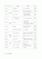 평생교육 프로그램 개발 계획서 3페이지