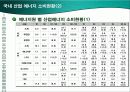 국제 및 한국 산업 에너지 소비현황 비교 발표 5페이지