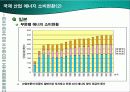 국제 및 한국 산업 에너지 소비현황 비교 발표 10페이지