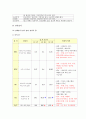 [모성간호학-환자사례 간호과정] 자궁경부 이형성증 (moderate cervical dysplasia) 케이스 6페이지