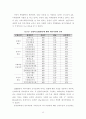 금융기관 내부 직원의 기관신뢰에 영향을 미치는 기업의 사회적 책임 요인 분석 13페이지