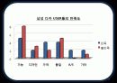 삼성 디지털 카메라(SAMSUNG DIGITAL CAMERA) Consumer Behavior 14페이지