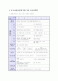 (교과교육론B형)표준보육과정(사회관계, 의사소통, 신체운동, 예술경험, 자연탐구, 기본생활 영역)에 의한 만2-3세 보육계획안 10페이지