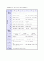 (교과교육론B형)표준보육과정(사회관계, 의사소통, 신체운동, 예술경험, 자연탐구, 기본생활 영역)에 의한 만2-3세 보육계획안 11페이지