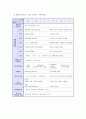 (교과교육론B형)표준보육과정(사회관계, 의사소통, 신체운동, 예술경험, 자연탐구, 기본생활 영역)에 의한 만2-3세 보육계획안 13페이지