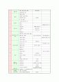 (교과교육론C형)표준보육과정(사회관계, 의사소통, 신체운동, 예술경험, 자연탐구, 기본생활 영역)에 의한 만4세-5세 보육 계획안 10페이지