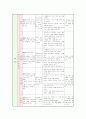 (교과교육론C형)표준보육과정(사회관계, 의사소통, 신체운동, 예술경험, 자연탐구, 기본생활 영역)에 의한 만4세-5세 보육 계획안 16페이지