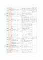 (교과교육론C형)표준보육과정(사회관계, 의사소통, 신체운동, 예술경험, 자연탐구, 기본생활 영역)에 의한 만4세-5세 보육 계획안 19페이지