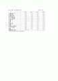 각국의 중소기업의 현황 및 실태 [한국, 일본, 중국, 미국, 영국, 프랑스, 독일, 이태리] 87페이지