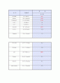 케이스 스터디(Case Study) - 췌장암(pancreas cancer) 19페이지