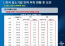 각국의 중소기업 인력지원정책  11페이지