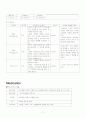 모성간호학실습 : 제왕절개술 사례연구 11페이지