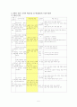 선택형 읽기 능력 진단 검사 도구 개발 [국어과 교육목표 및 교육과정 분석][독서 능력의 발달] 7페이지