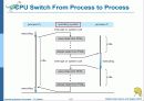 Operaing System Concepts 7판 1-3장 ch3 - 프로세스(Processes) 13페이지