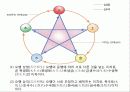 [물리치료학] 음양오행(陰陽五行) - 한방에서 보는 음양오행론에 대해서 13페이지