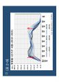 고종완의 부동산특강 - 2013 부동산 전망 및 가치투자전략.pdf 22페이지