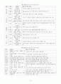 9.7급 공무원 국어 문학사표o 8페이지